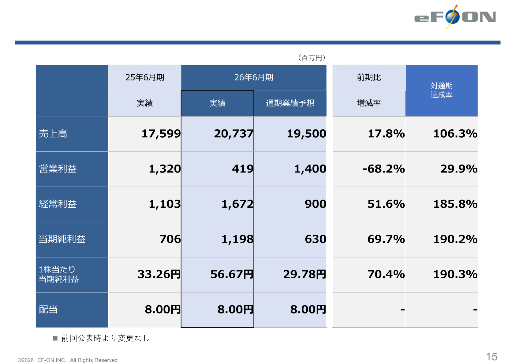 エフオン 2026年6月期業績予想進捗