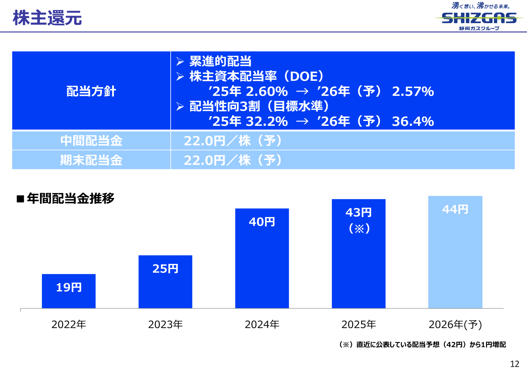 株主還元・年間配当金推移