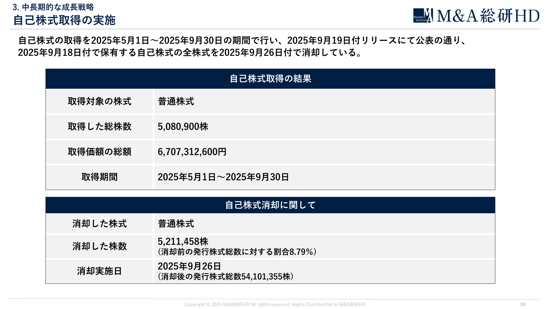 自己株式取得の実施・消却