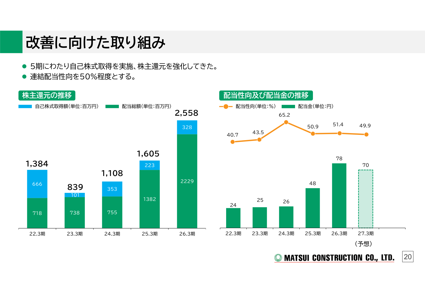松井建設の株主還元の推移。自己株式取得額、配当総額、配当性向、配当金の推移グラフ