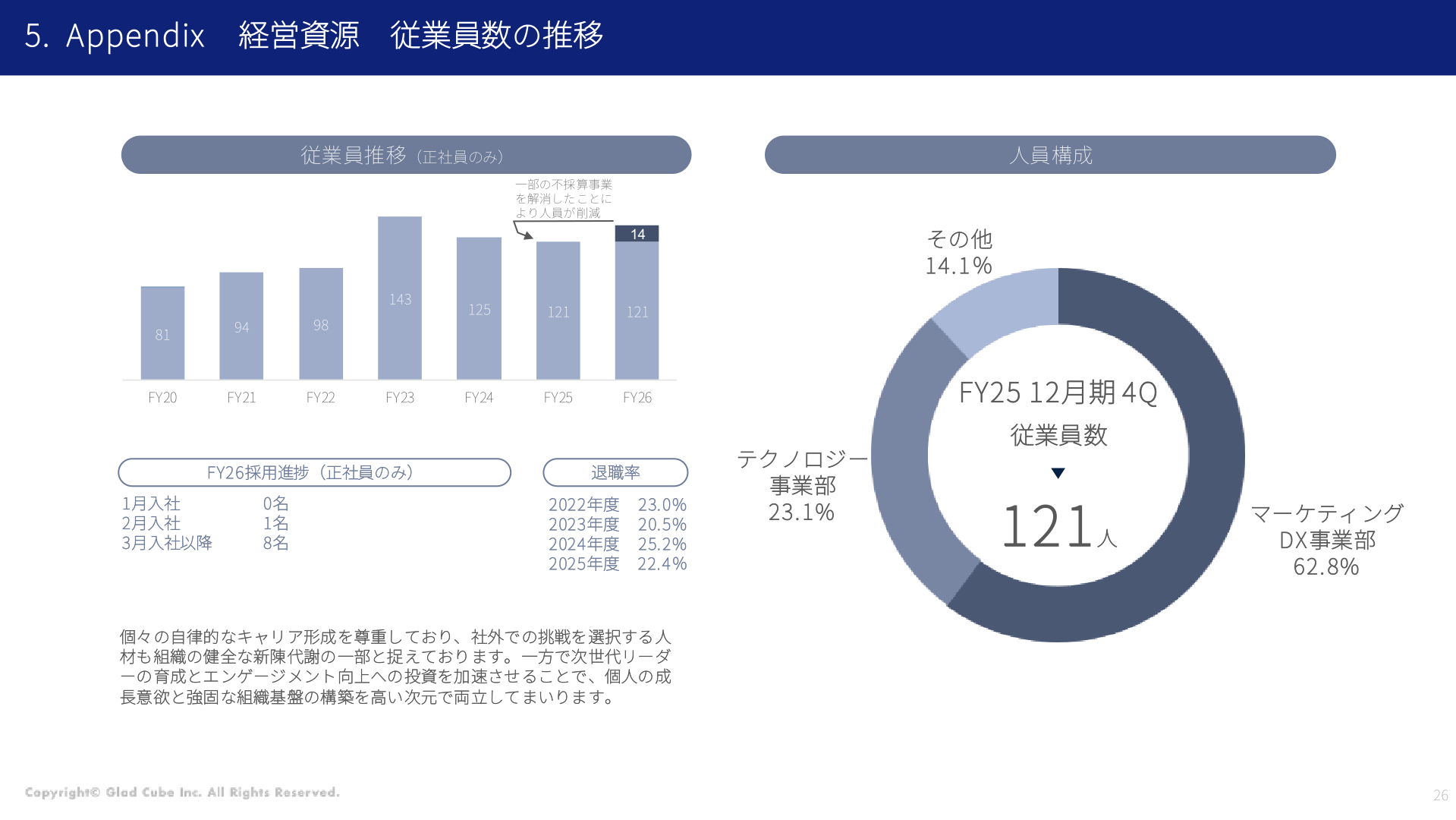 従業員数の推移