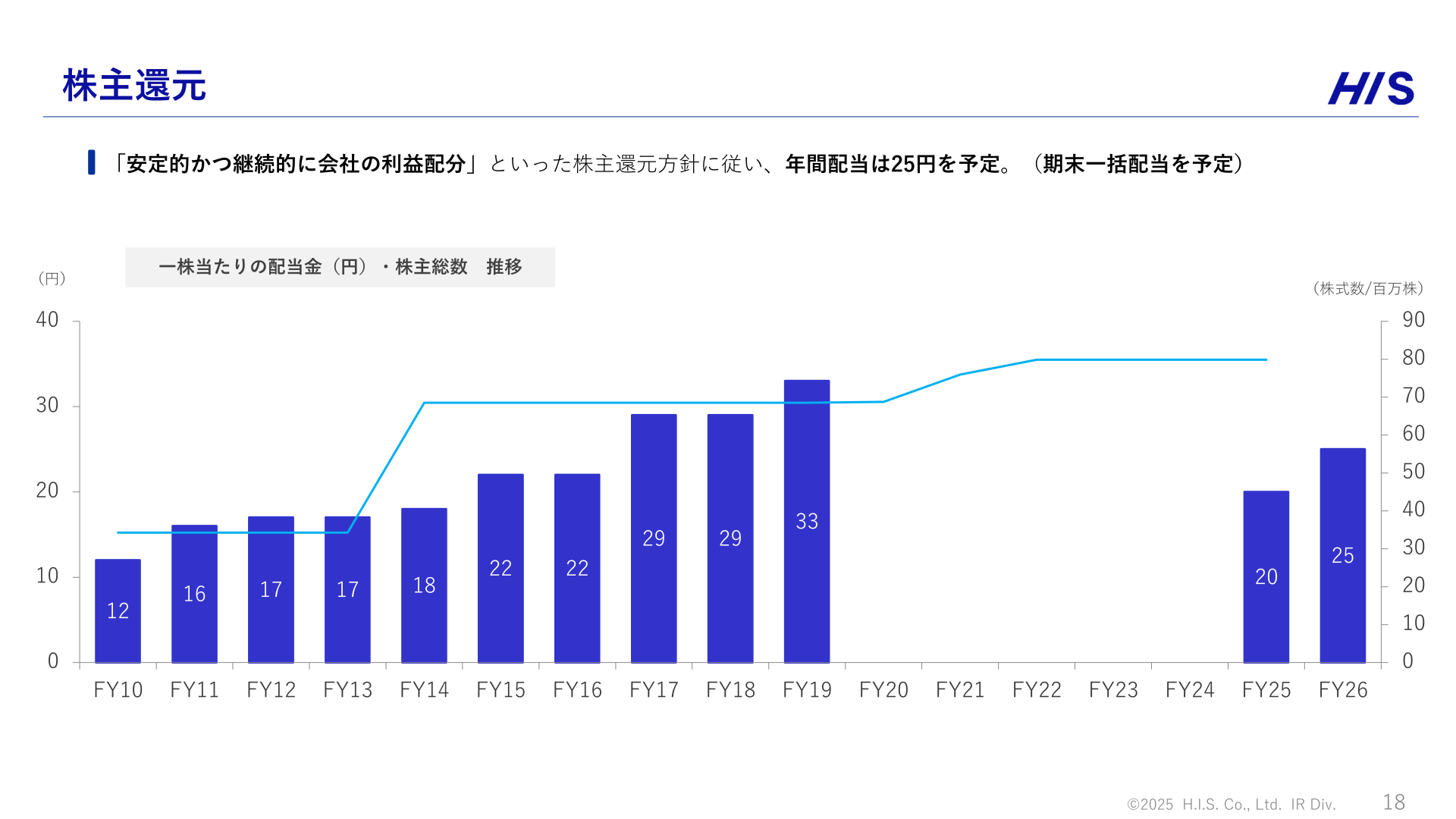 株主還元（1株当たり配当金推移）