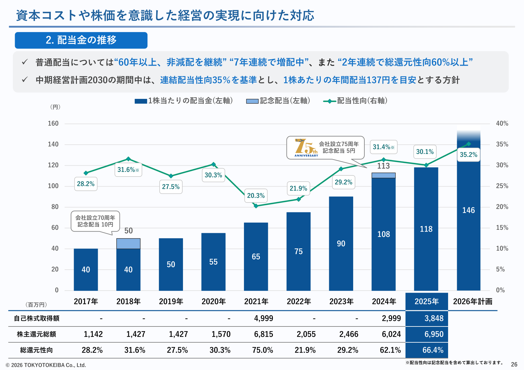 配当金の推移・自己株式取得・株主還元総額