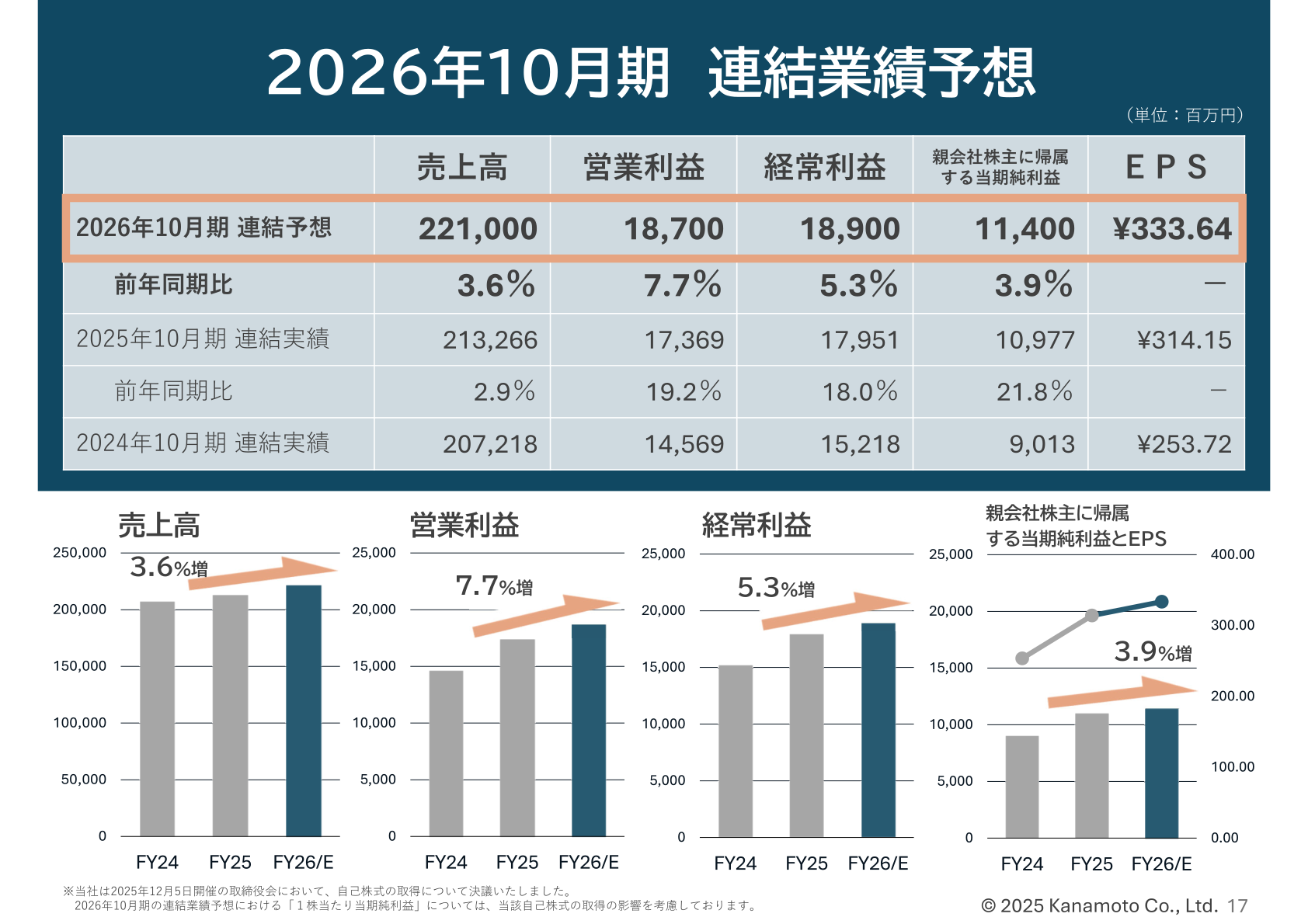 2026年10月期 連結業績予想