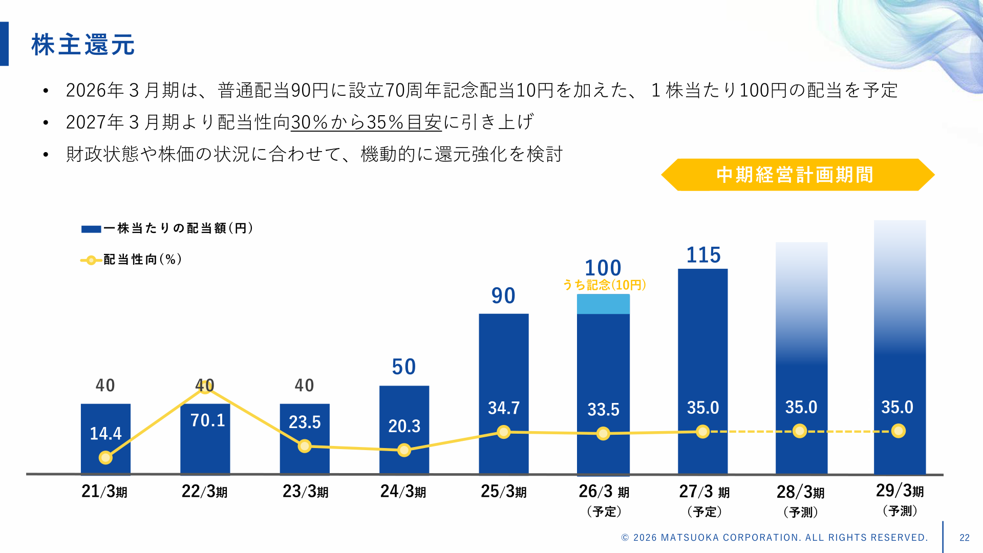 株主還元方針・配当推移