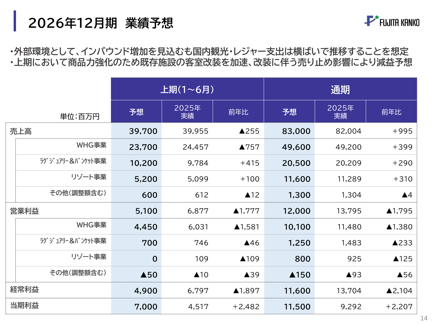 藤田観光 2026年12月期業績予想