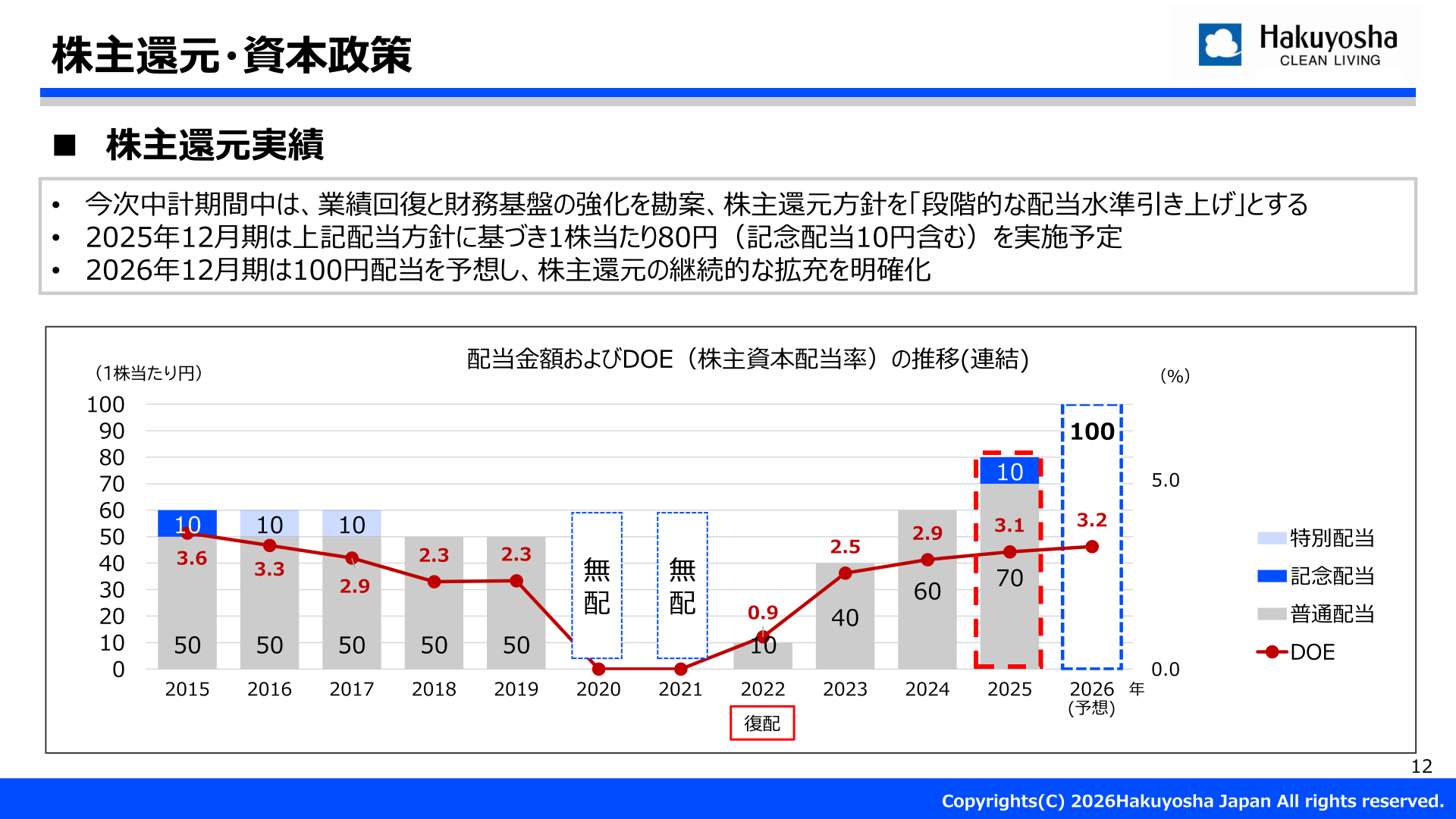 配当金額およびDOEの推移(連結)