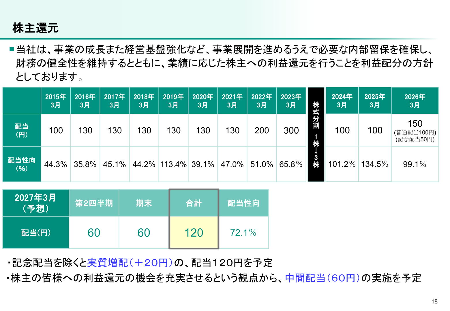 株主還元(配当・配当性向の推移)