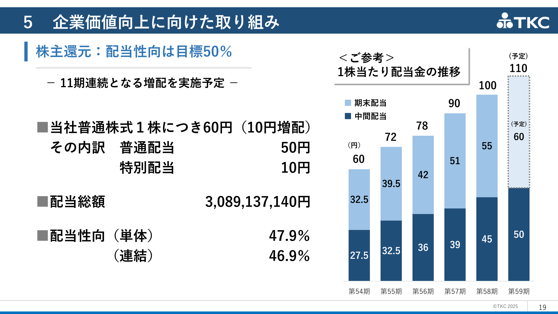 株主還元:配当性向は目標50%/1株当たり配当金の推移