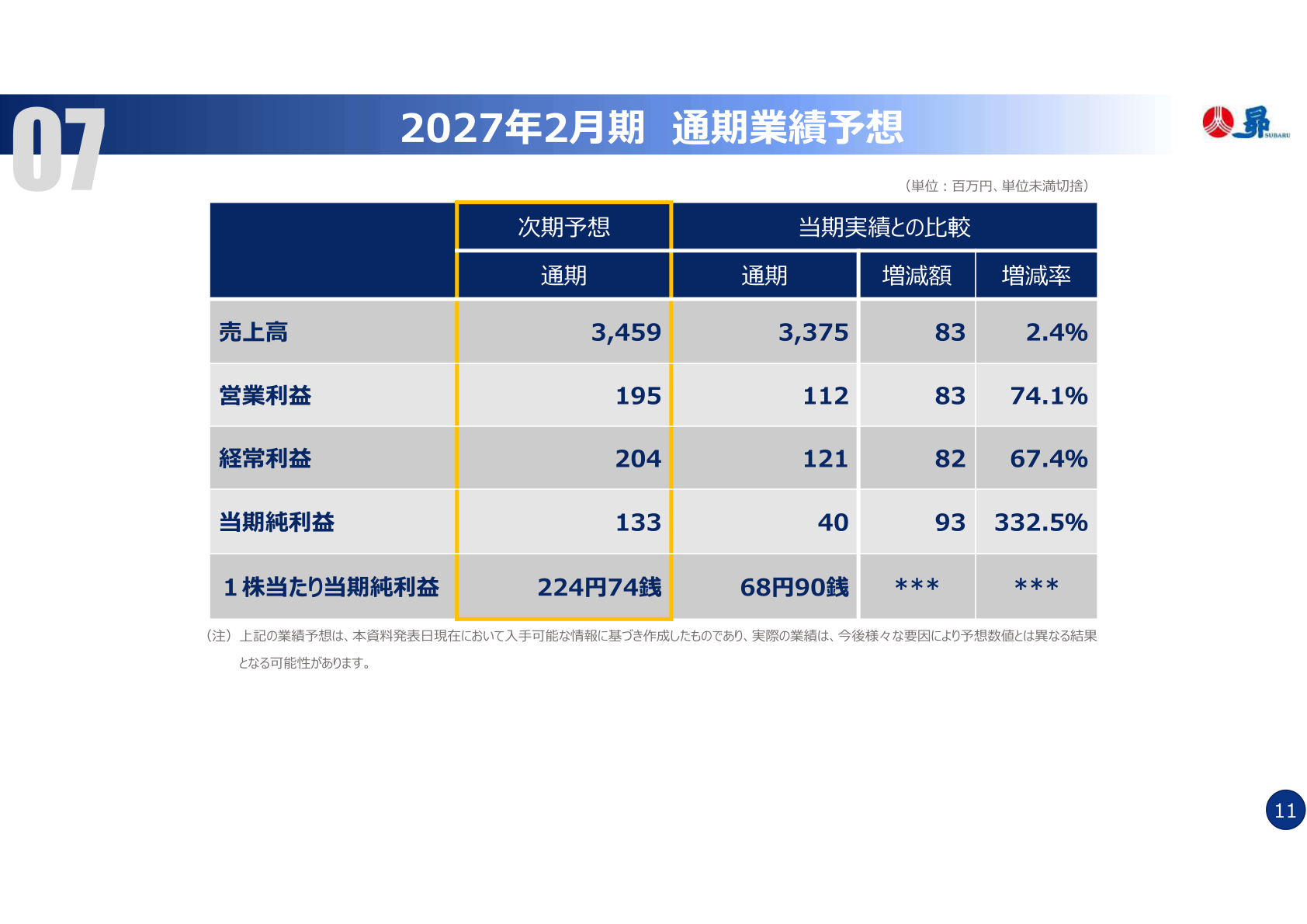 2027年2月期通期業績予想