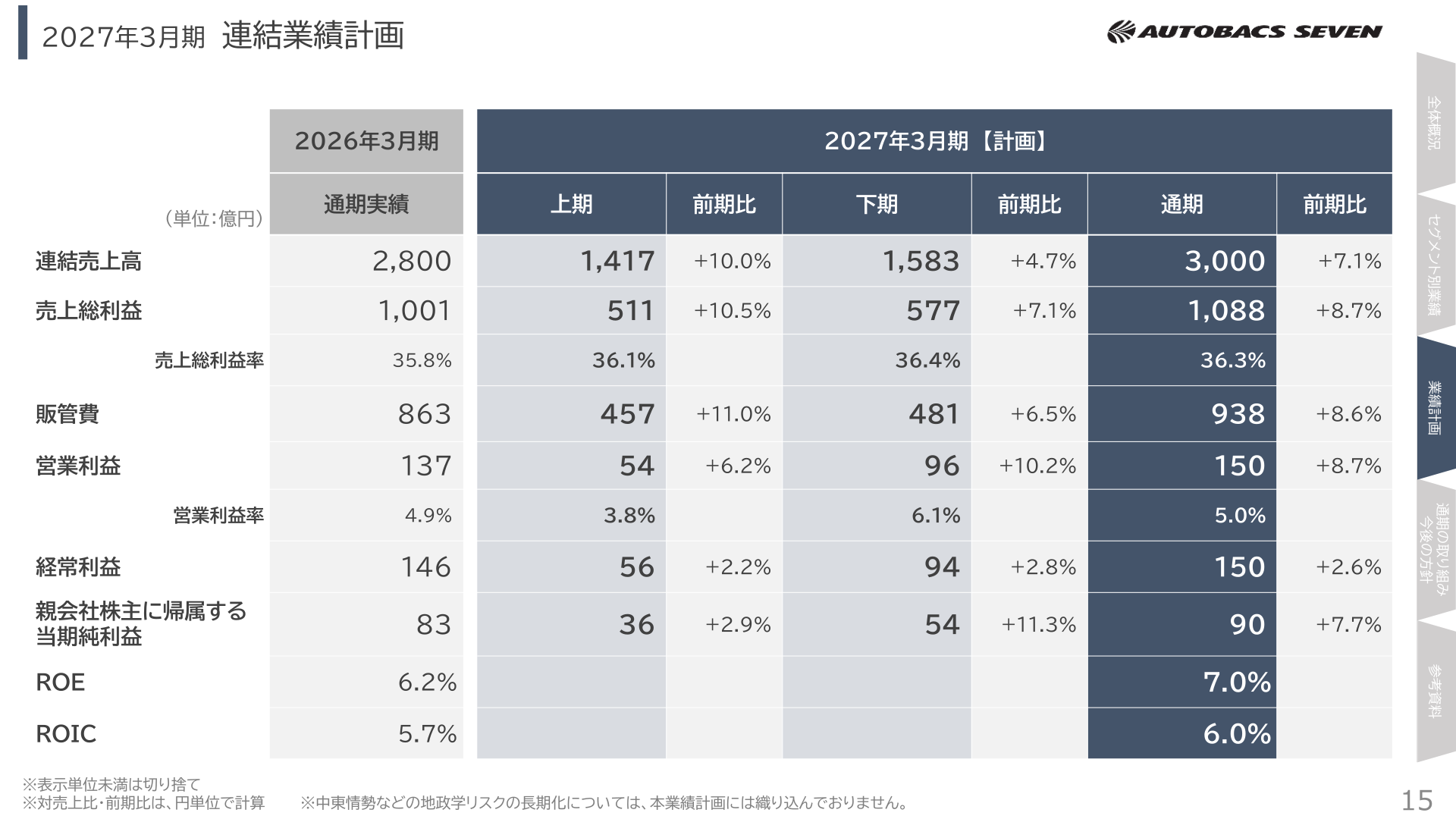 2027年3月期 連結業績計画