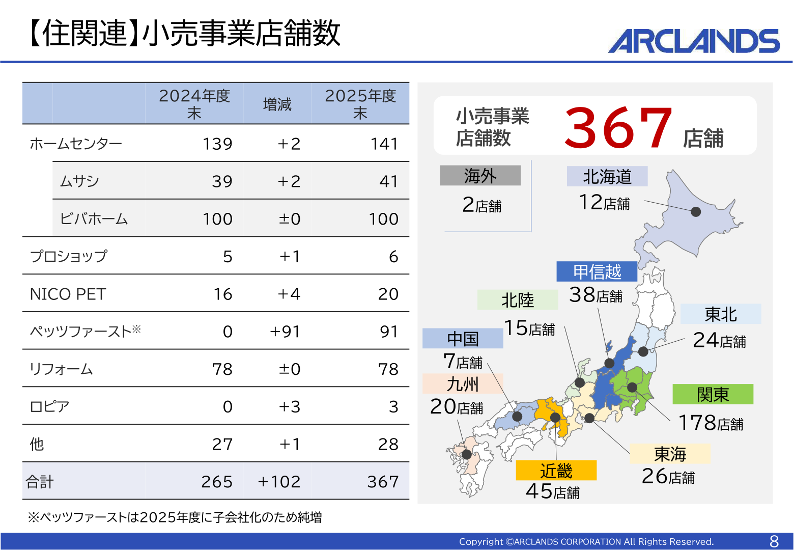 住関連 小売事業店舗数