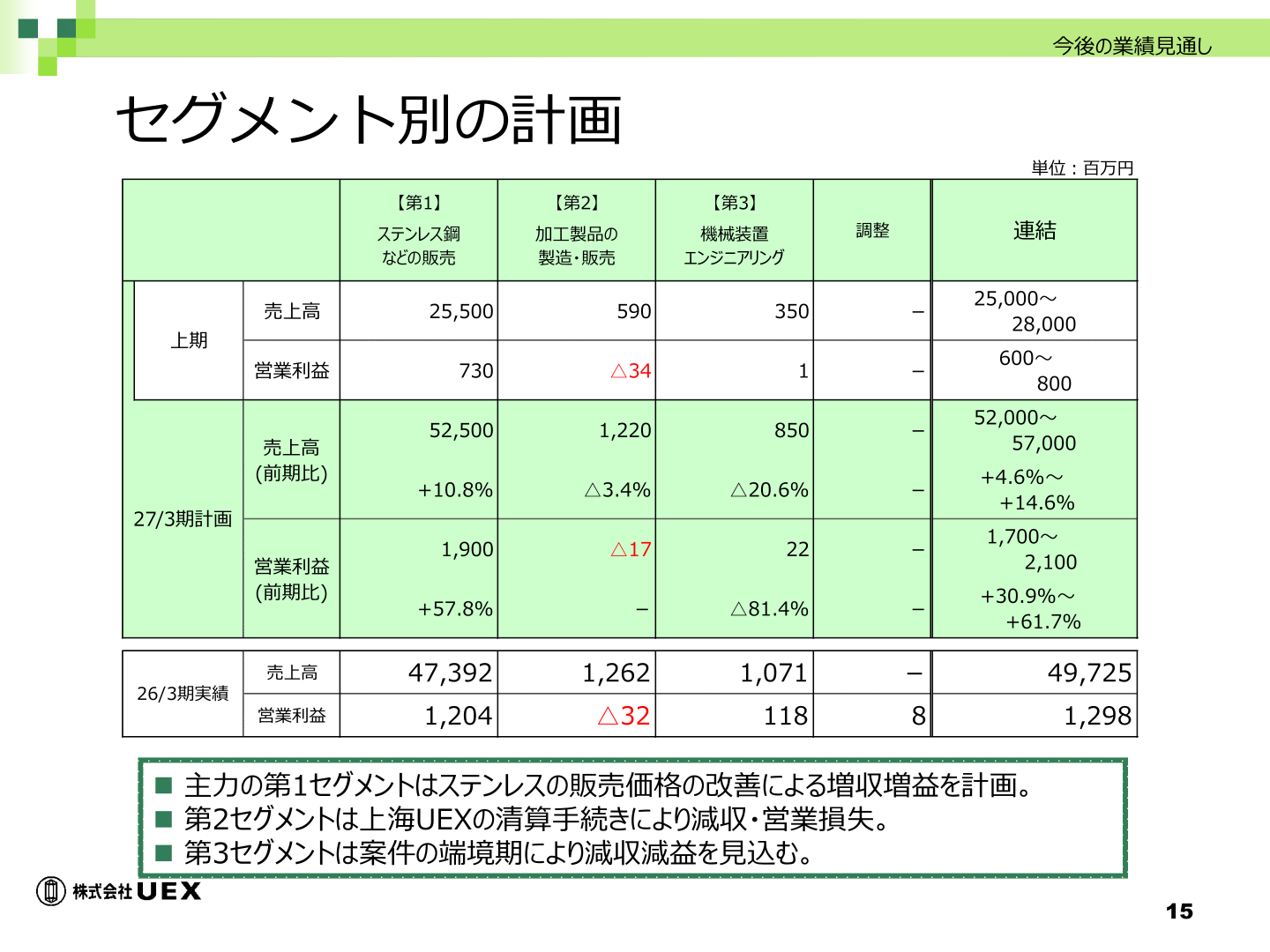 セグメント別の計画