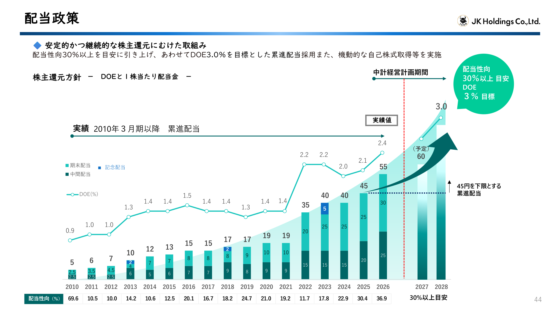 配当政策の推移