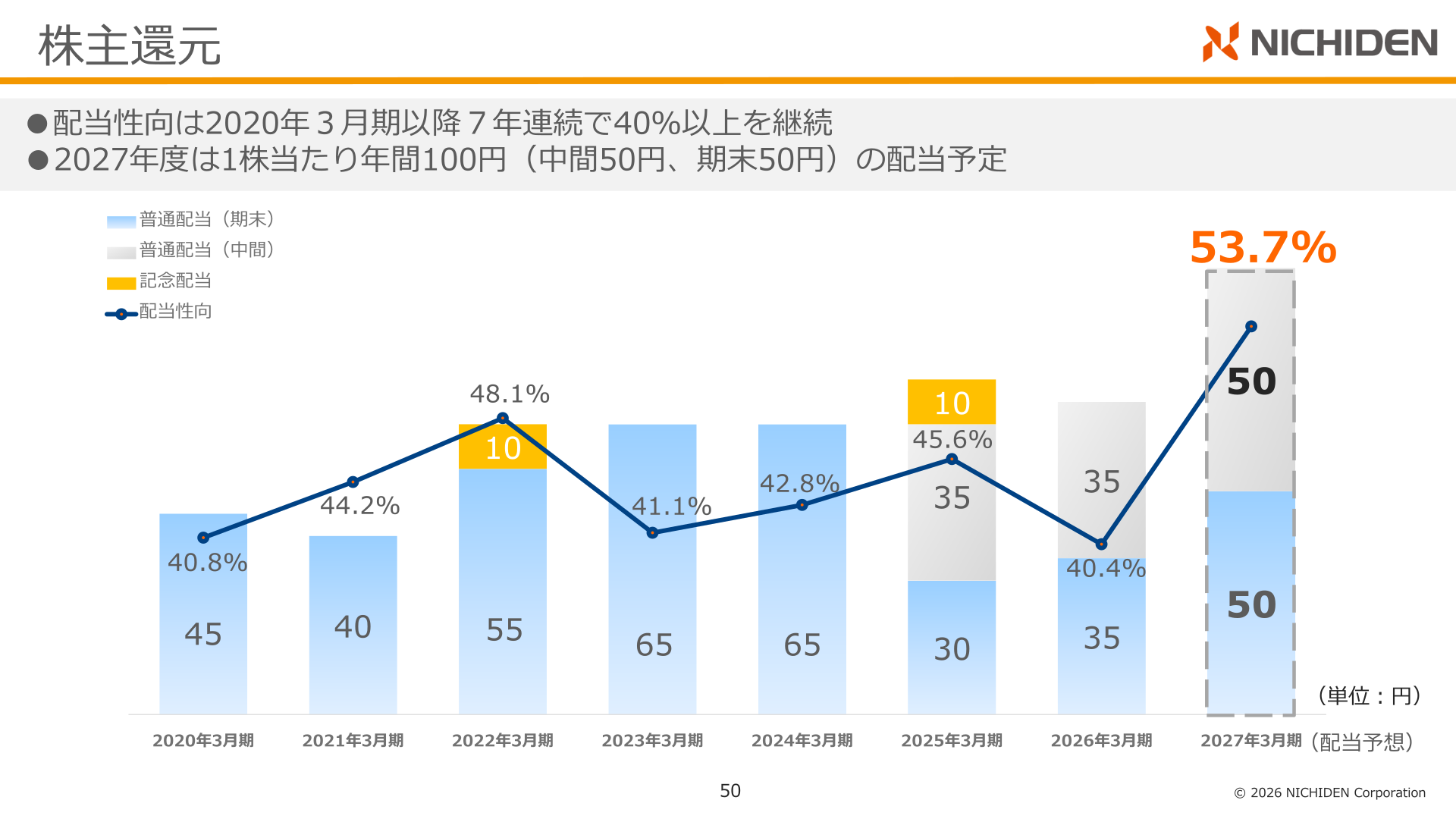 配当金・配当性向の推移(配当予想を含む)