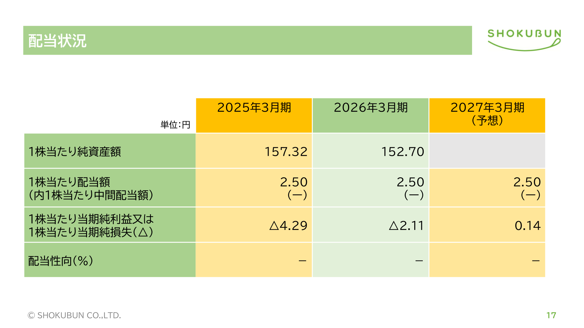 配当状況