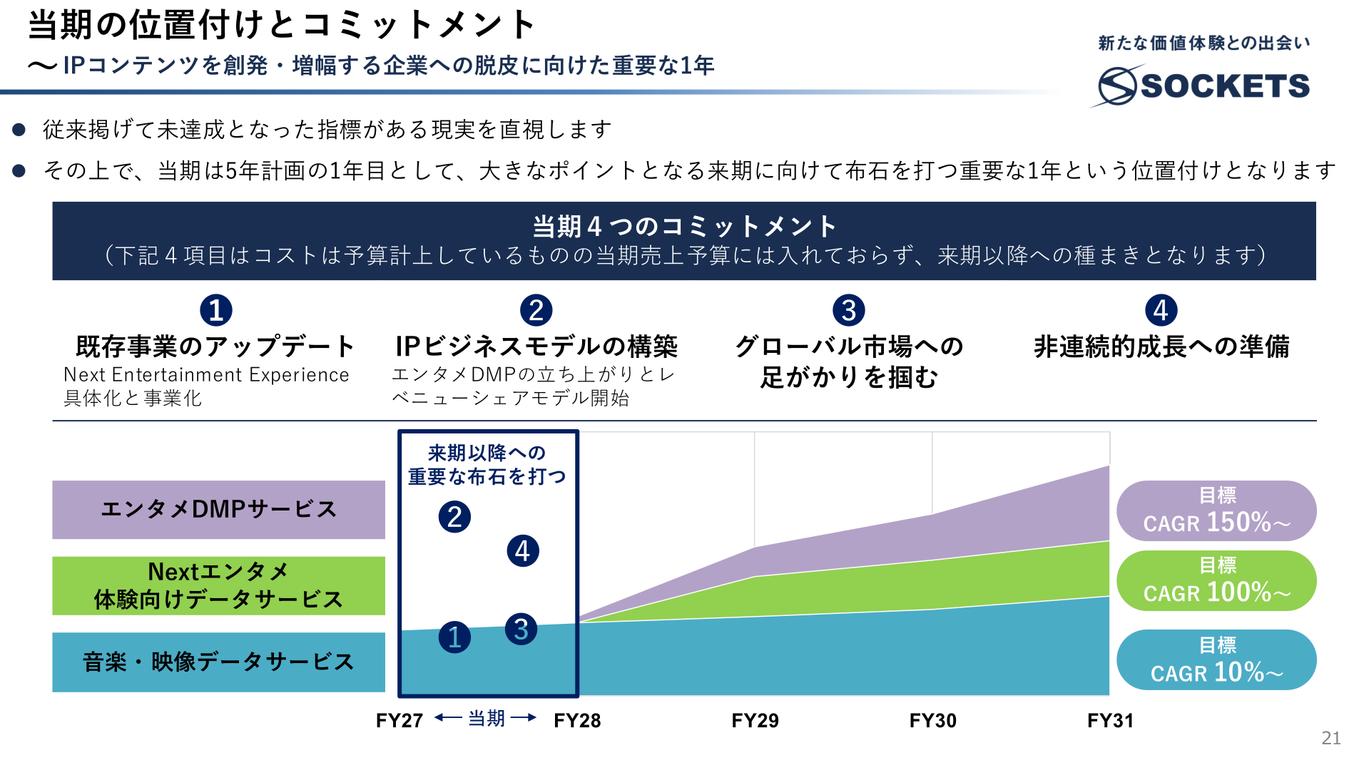 当期の位置付けと4つのコミットメント