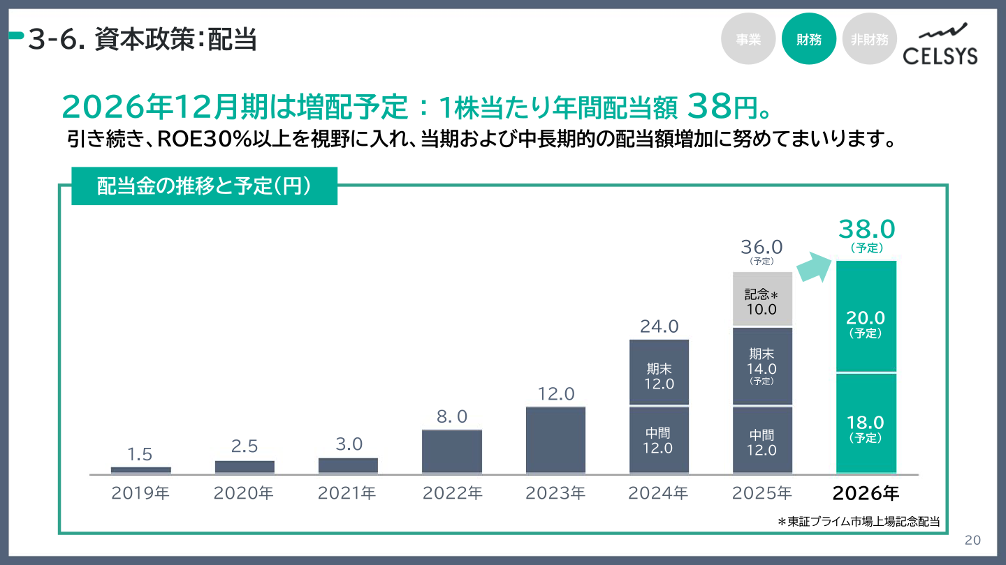 配当金の推移と2026年12月期の配当予定を示すスライド