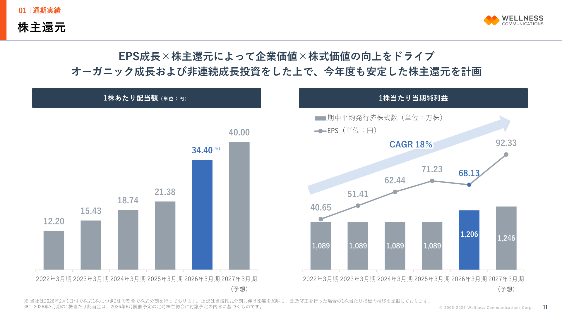株主還元(1株当たり配当額・EPSの推移)
