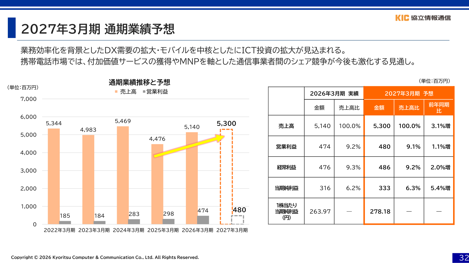 2027年3月期 通期業績予想と通期業績推移