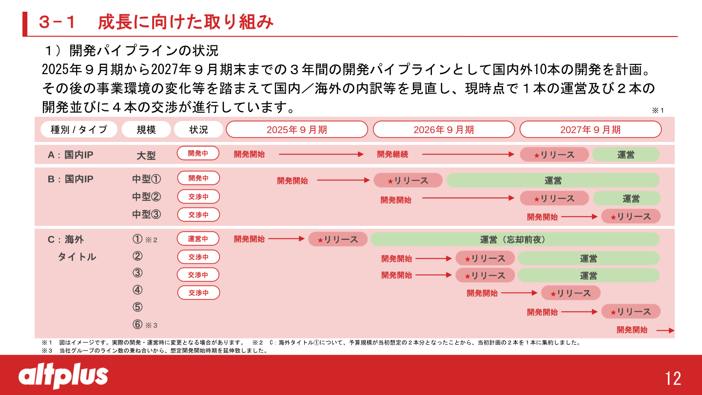 開発パイプラインの状況の一覧表