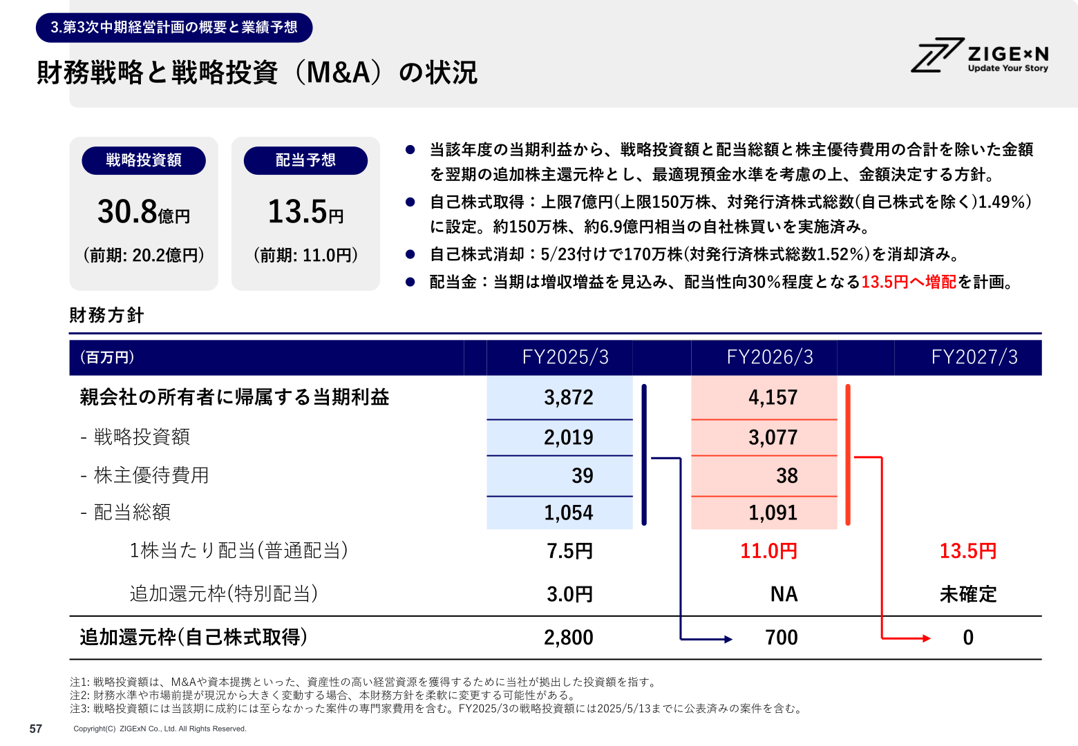 財務戦略と戦略投資(M&A)の状況