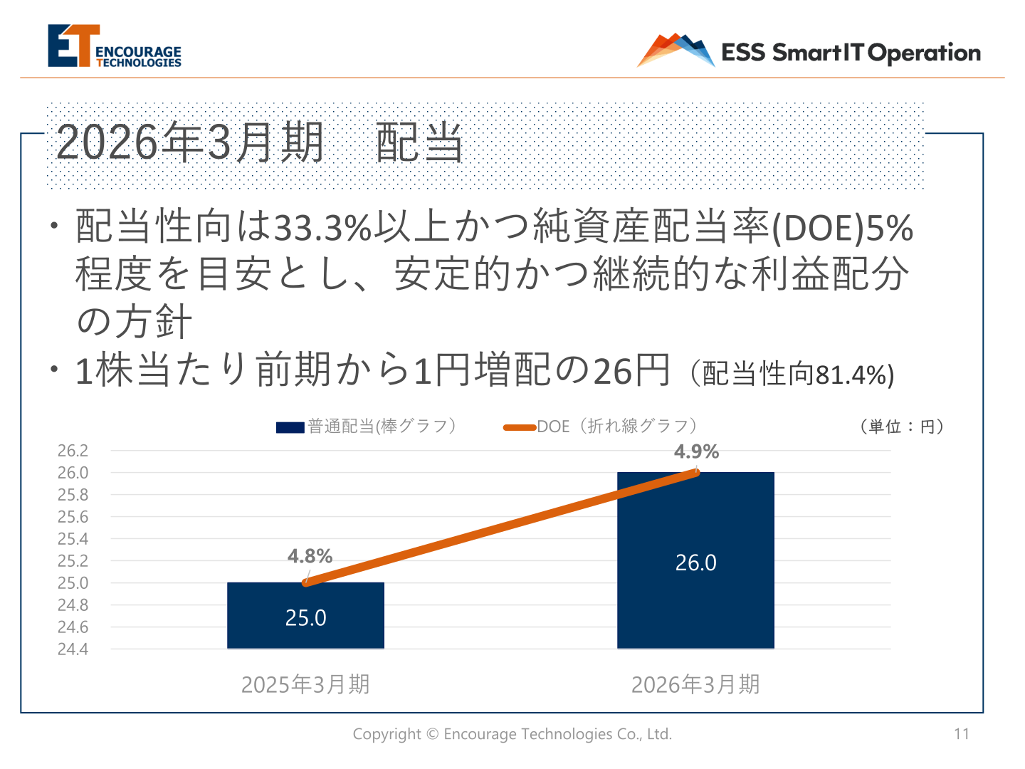 2026年3月期 配当の推移