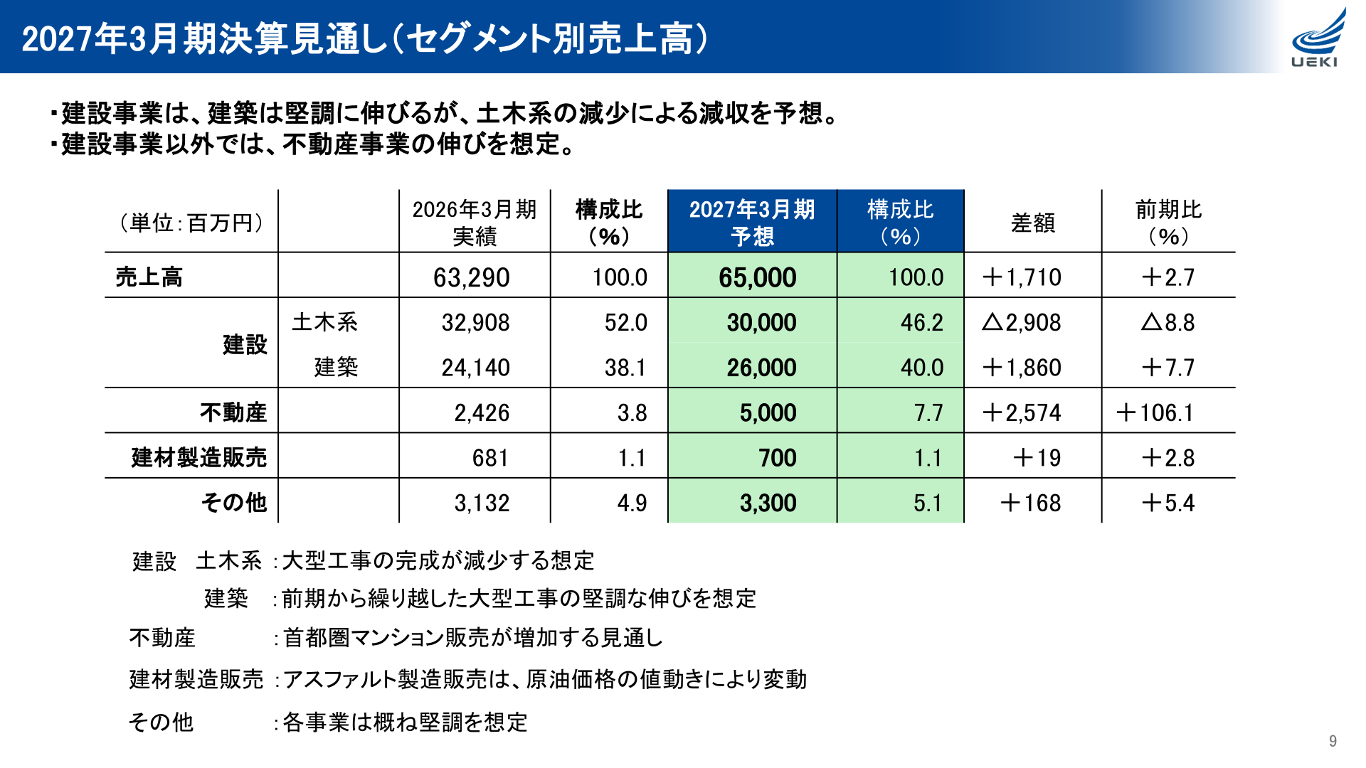 植木組 2027年3月期決算見通し（セグメント別売上高）