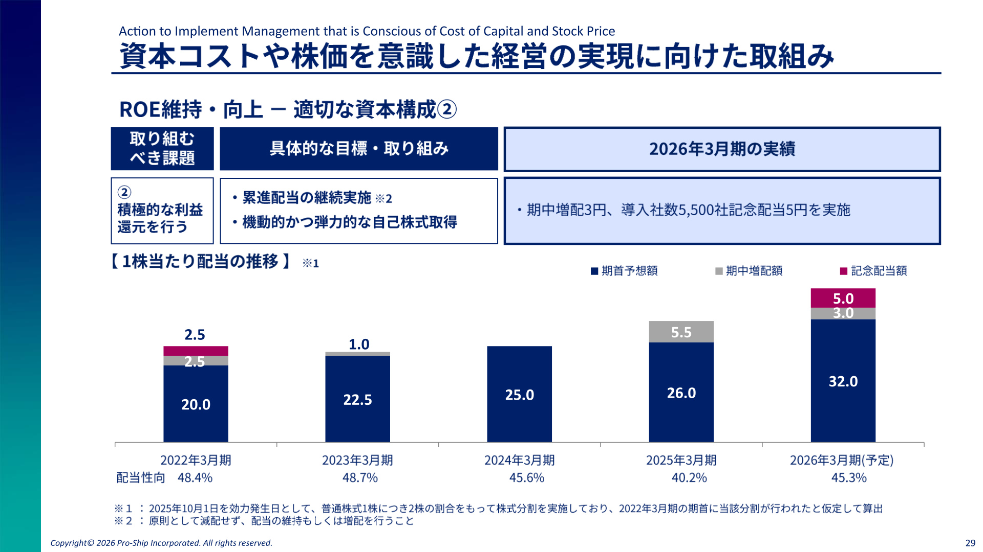 1株当たり配当の推移