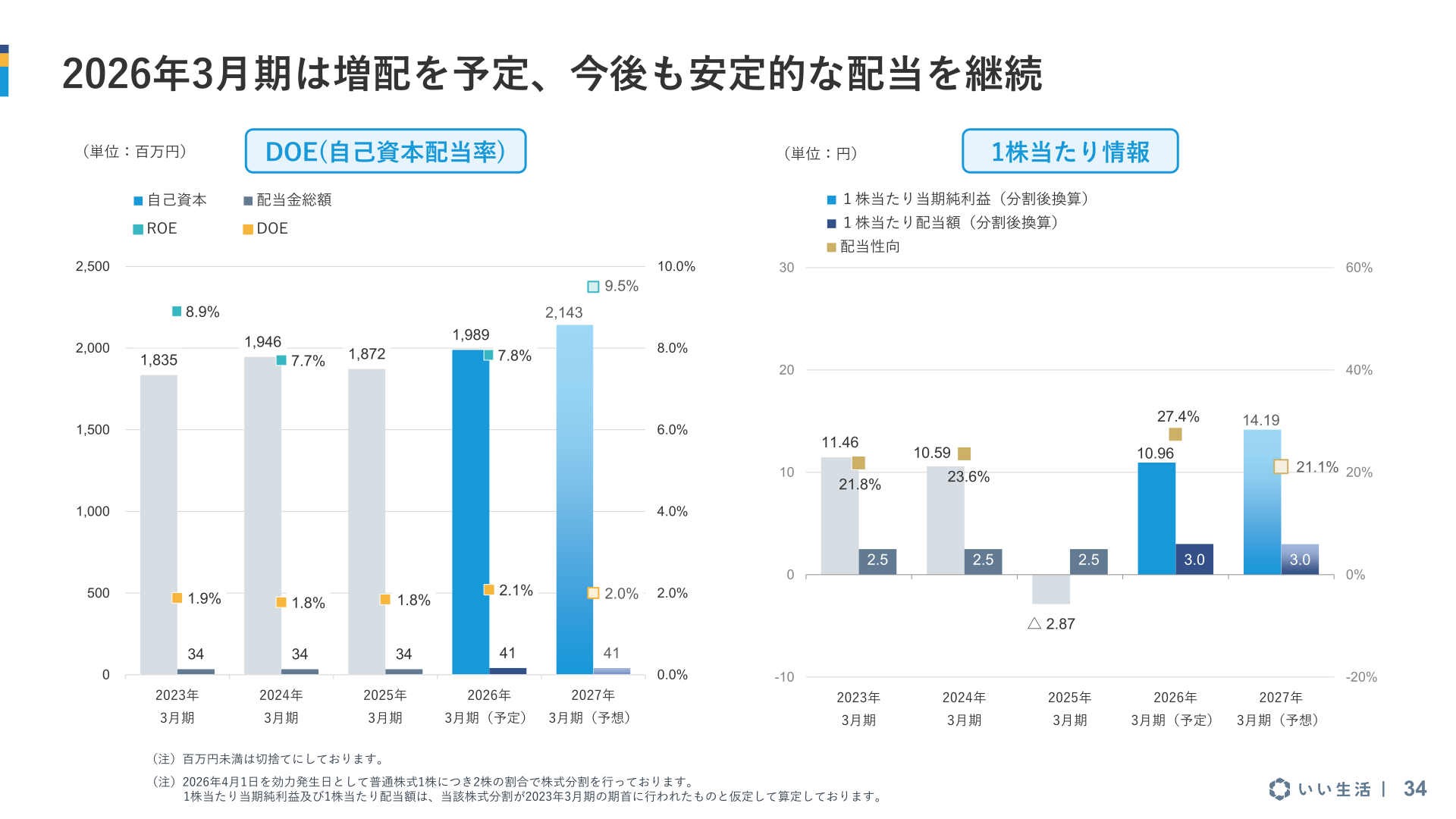 自己資本・配当金総額・DOE等の推移を示すスライド