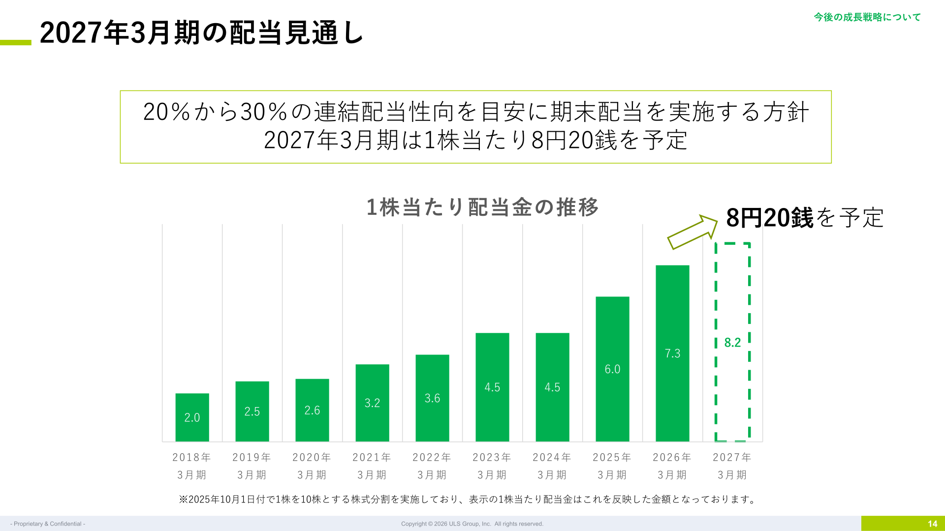 1株当たり配当金の推移と2027年3月期配当見通し