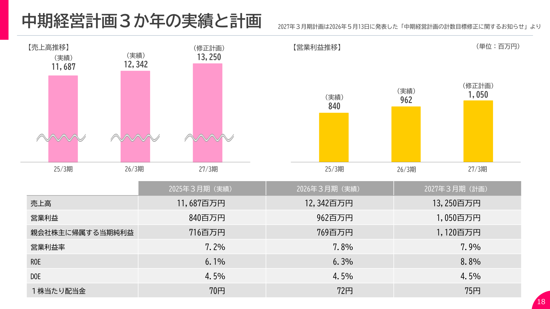 中期経営計画3か年の実績と計画（売上高・営業利益推移）