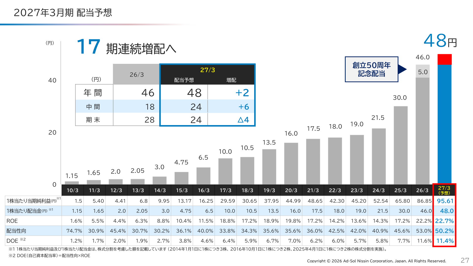 アドソル日進 2027年3月期 配当予想