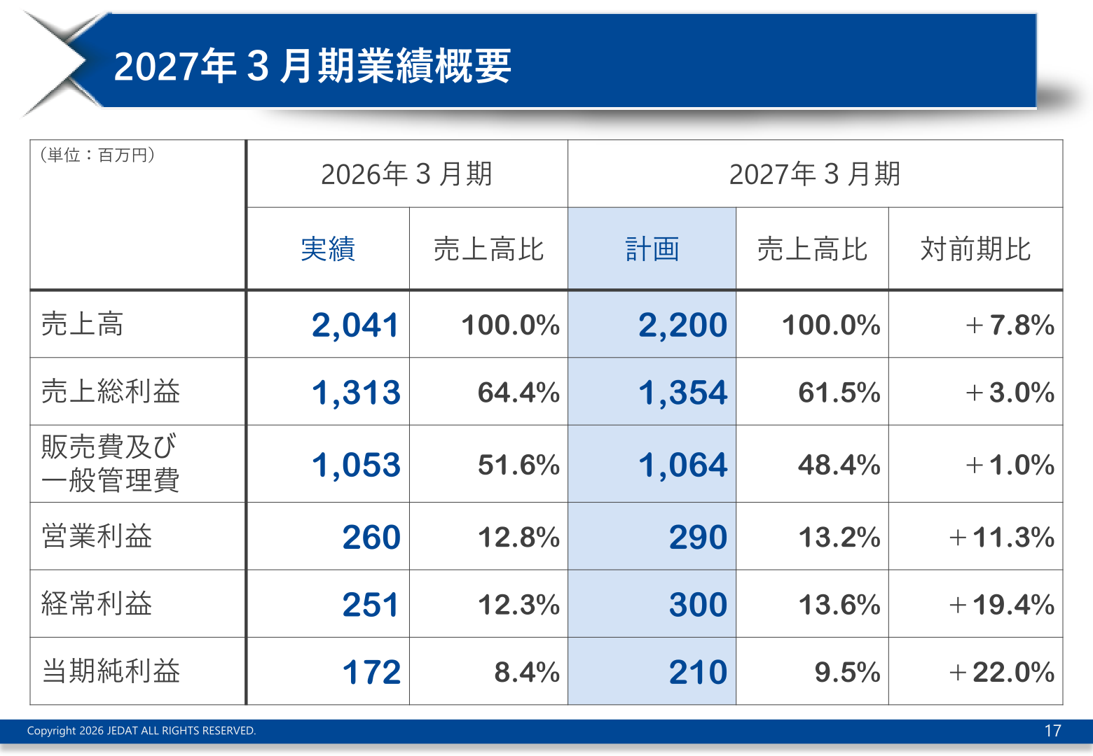 2027年3月期業績概要