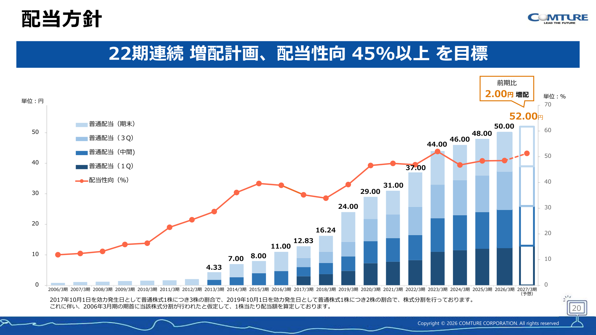 配当方針(配当性向の推移)