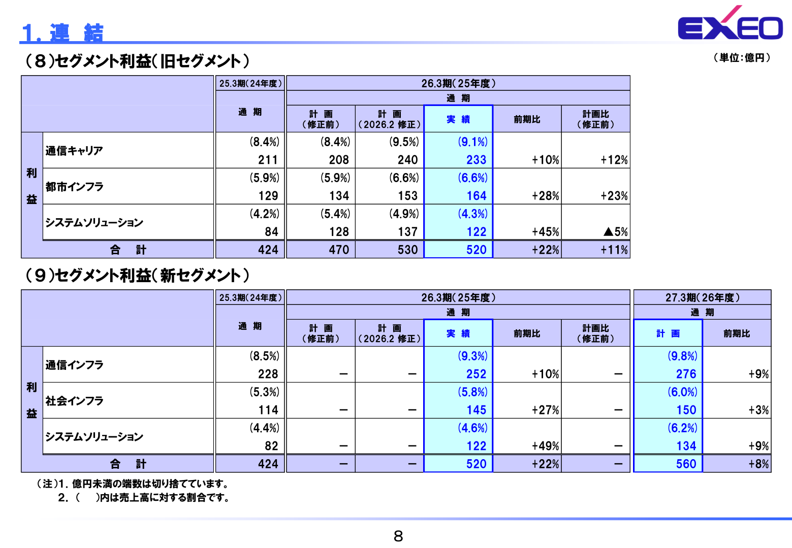 旧セグメント・新セグメント別のセグメント利益実績と2027年3月期計画を示した表