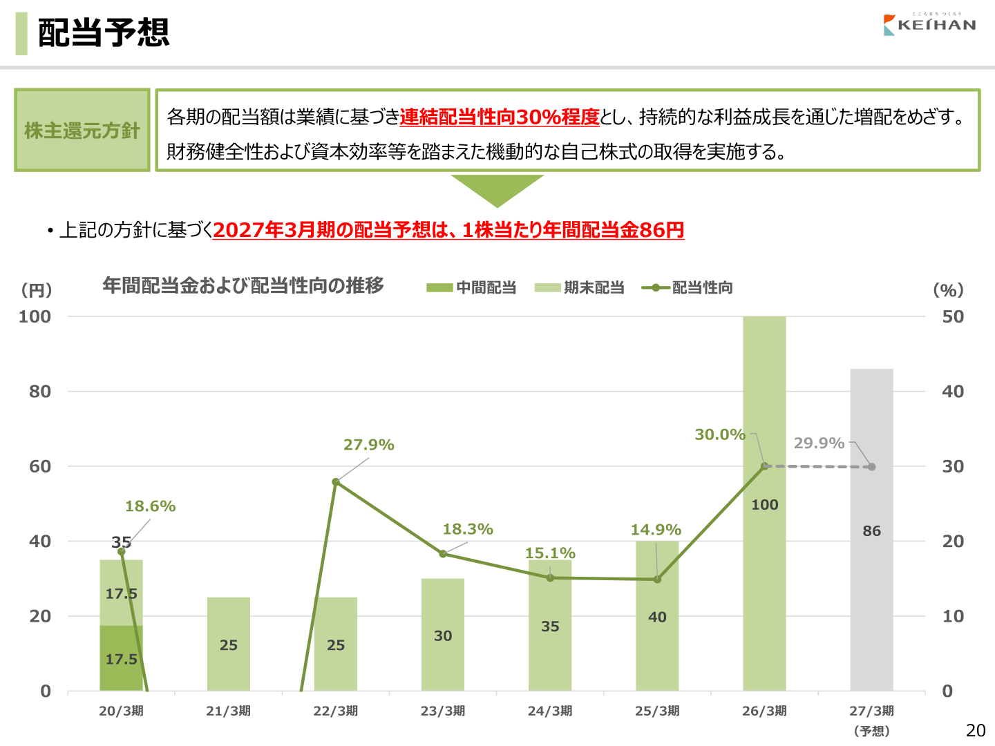 年間配当金および配当性向の推移と株主還元方針