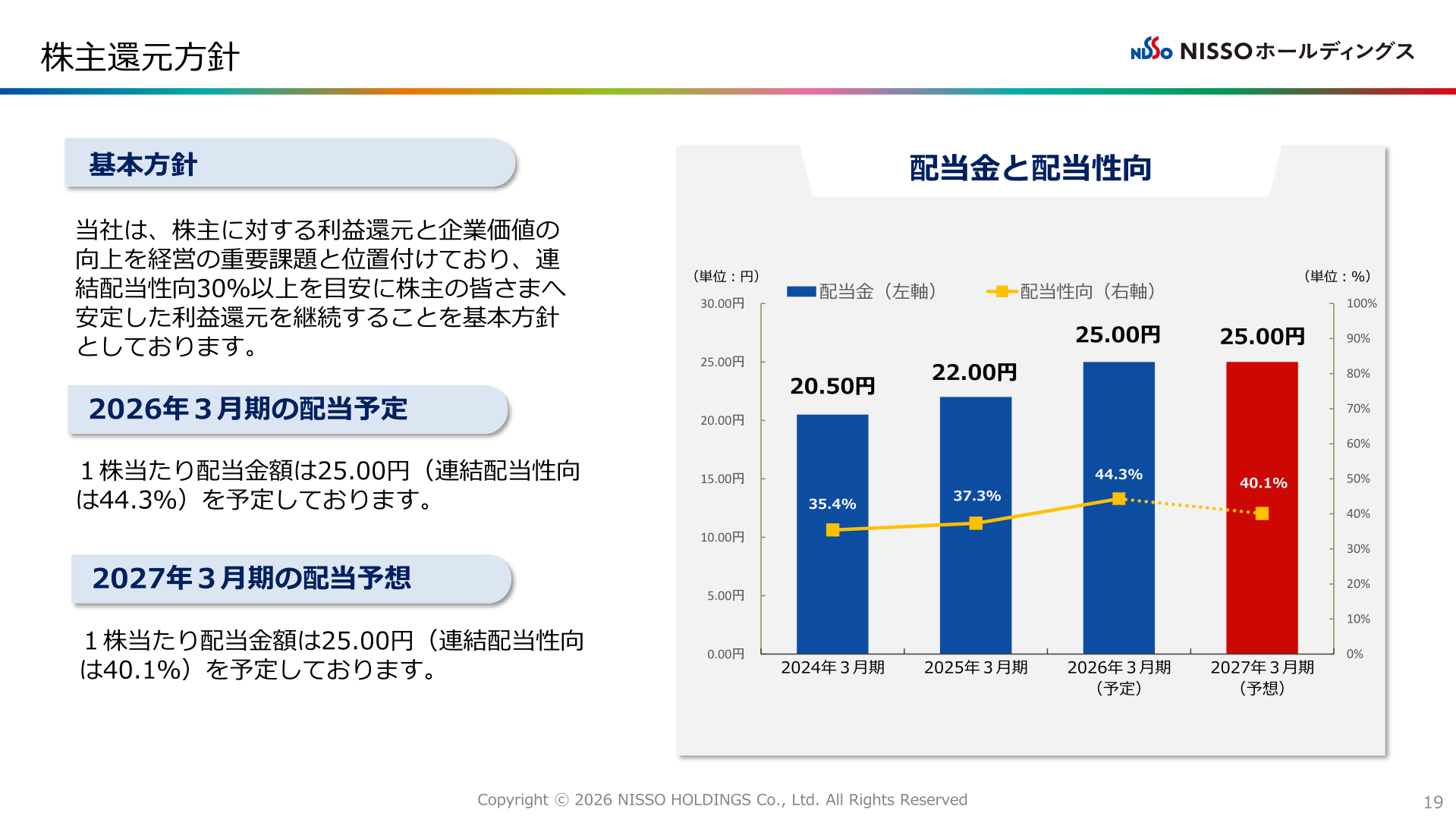 配当金と配当性向の推移