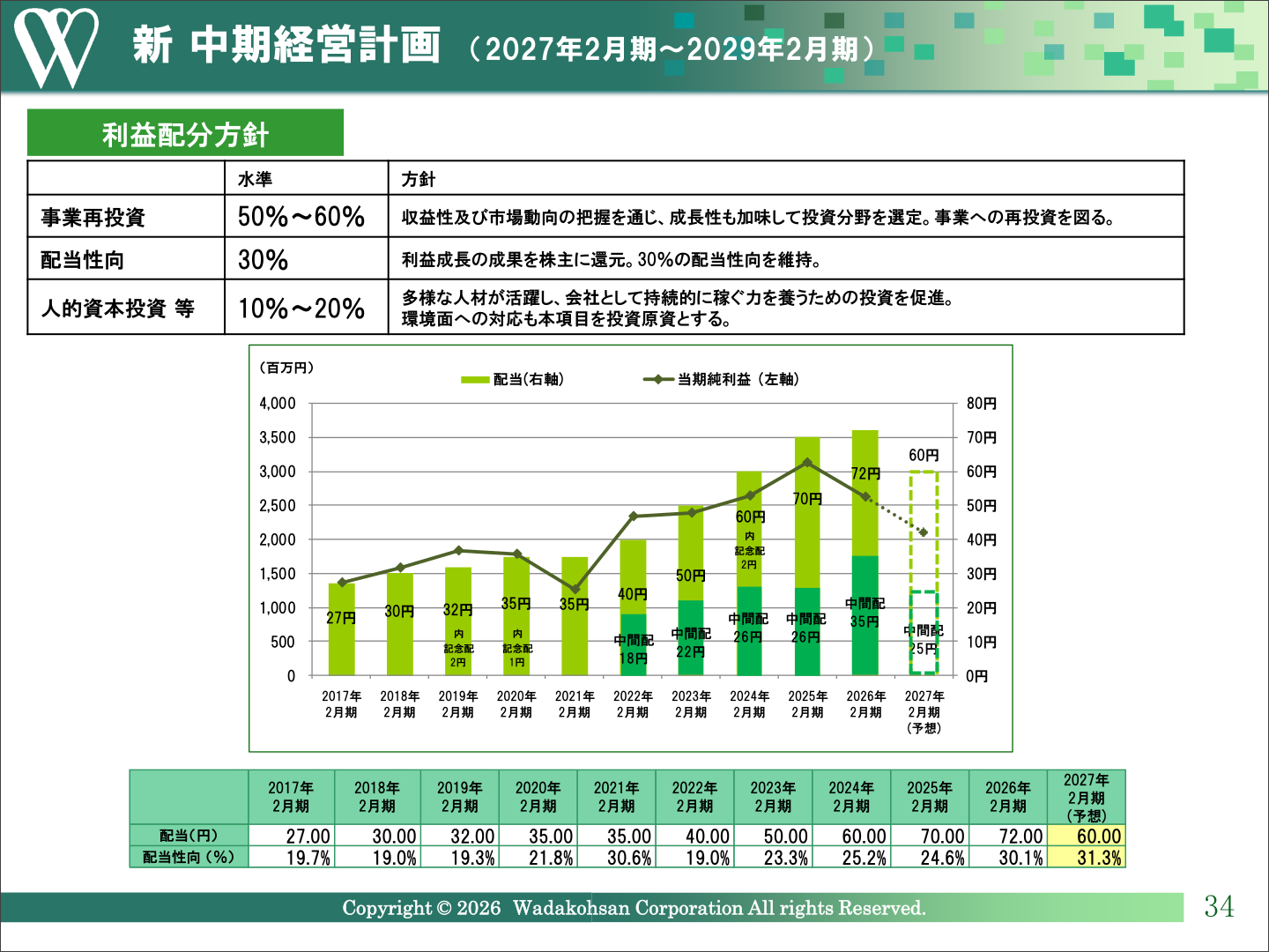 配当推移・利益配分方針