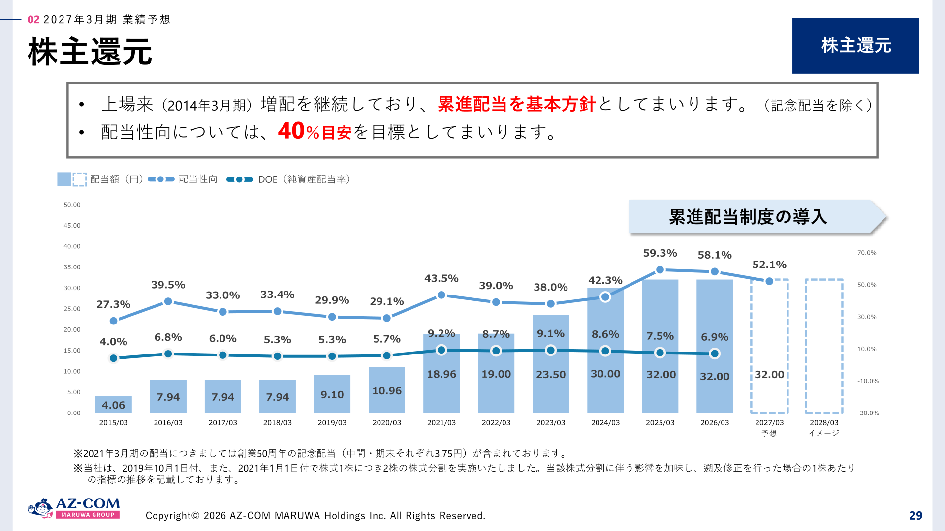 株主還元（配当額・配当性向・DOEの推移）