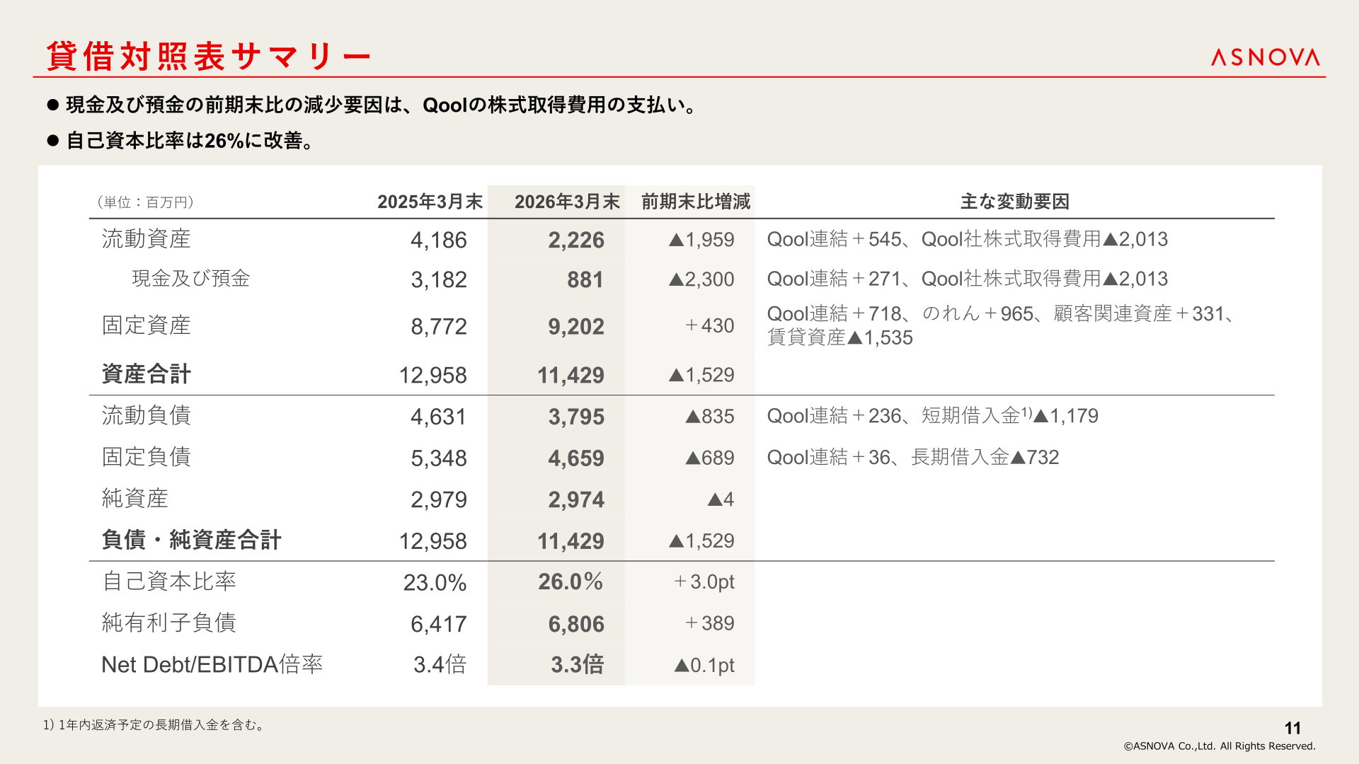 貸借対照表サマリー（2025年3月末・2026年3月末比較）