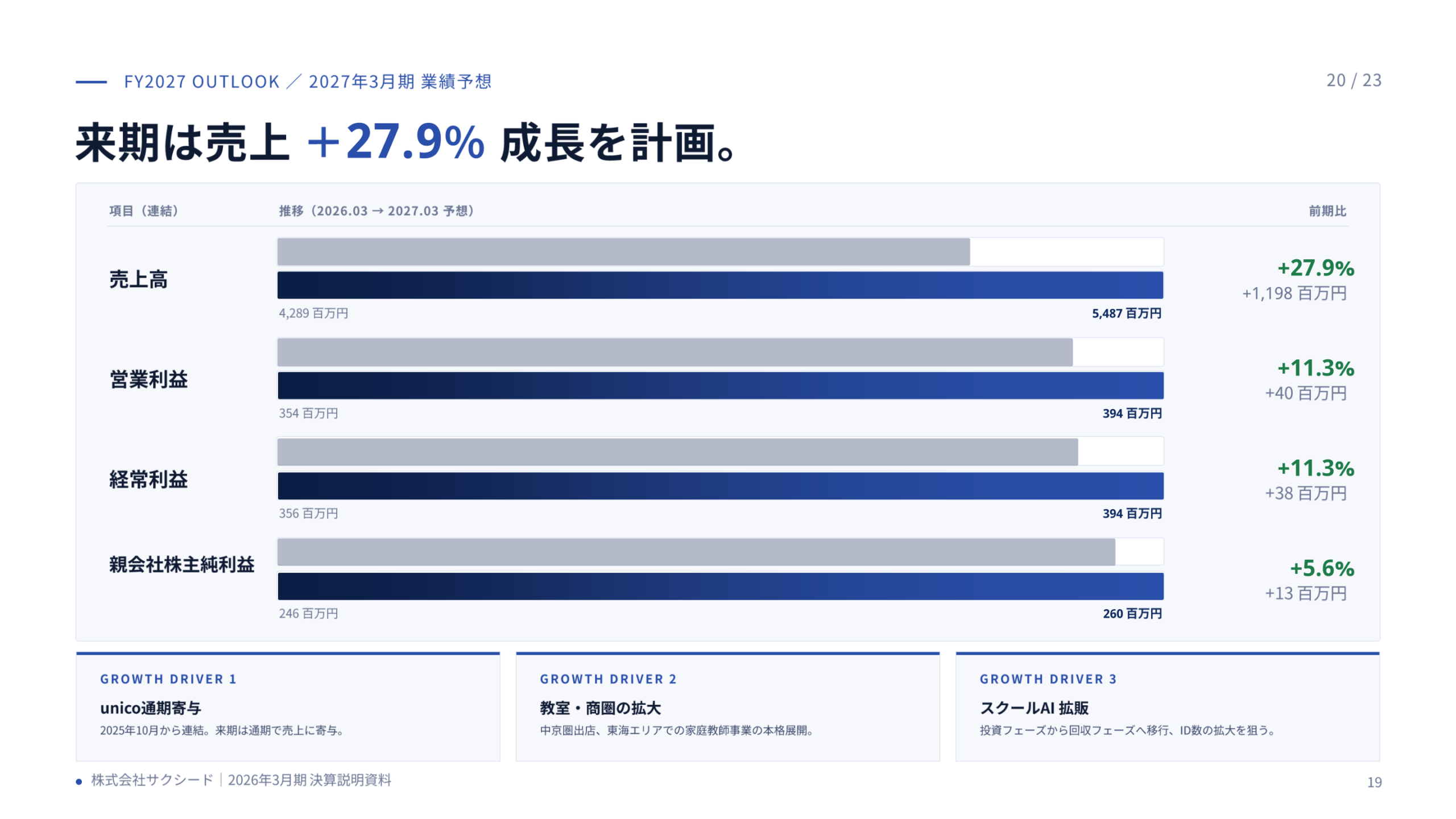 2027年3月期業績予想と成長ドライバー
