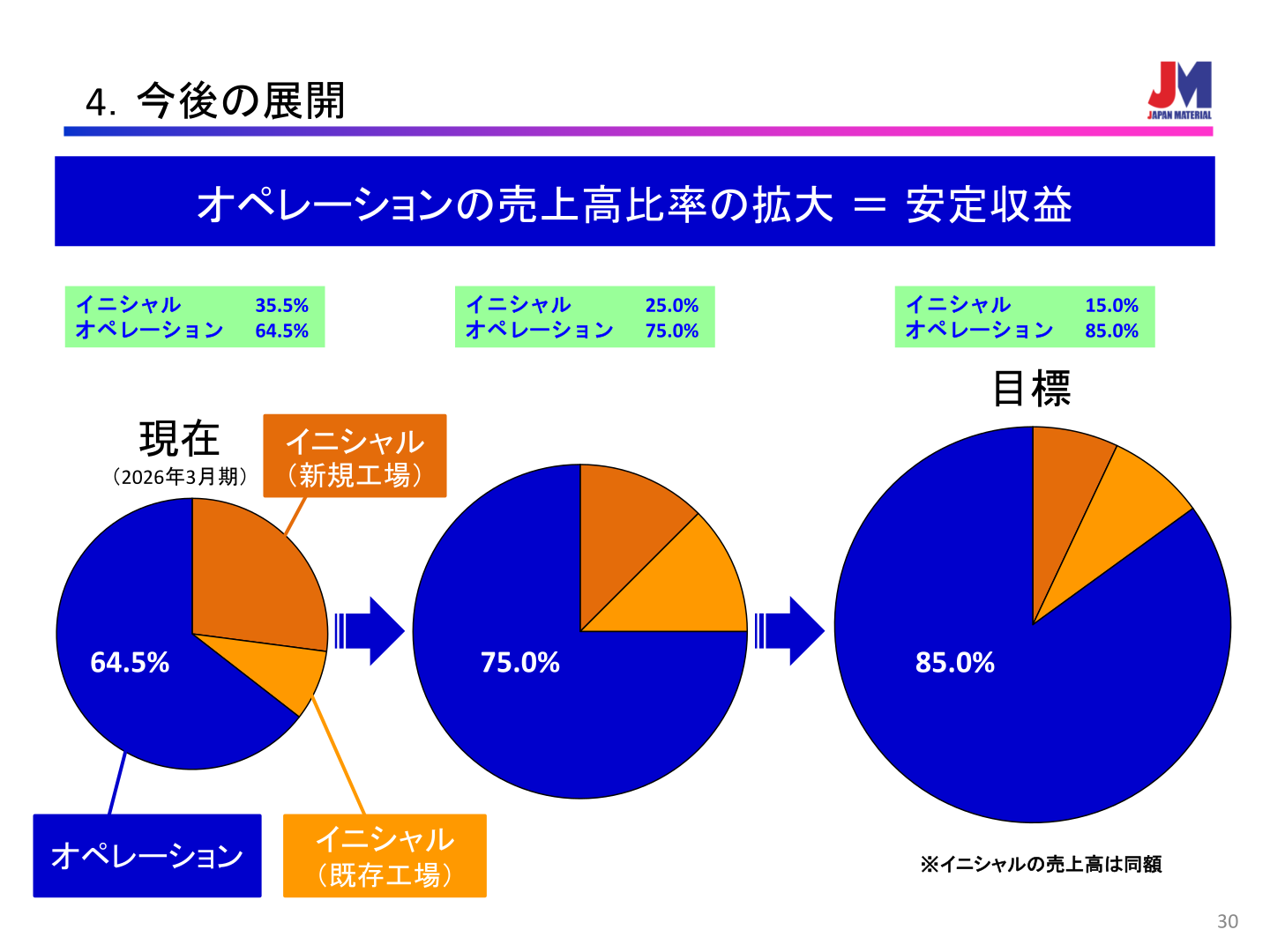 オペレーション売上高比率の拡大目標