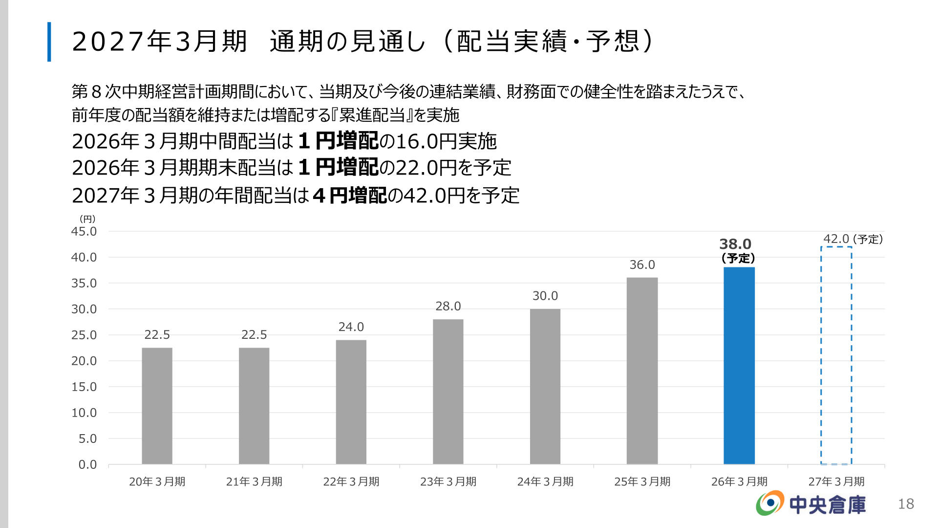 中央倉庫 配当実績・予想の推移