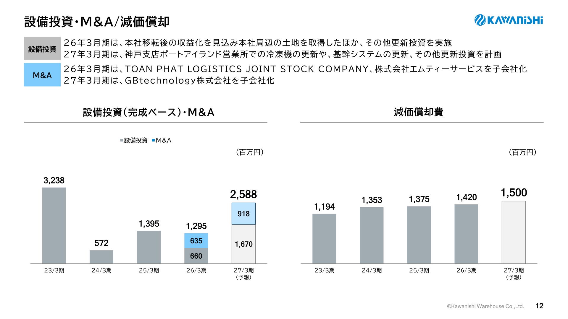 設備投資・M&A、減価償却費の推移