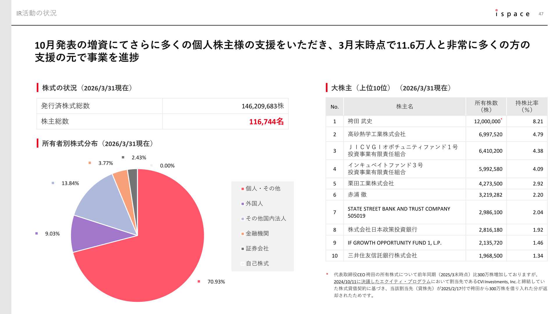 発行済株式総数・大株主・所有者別株式分布