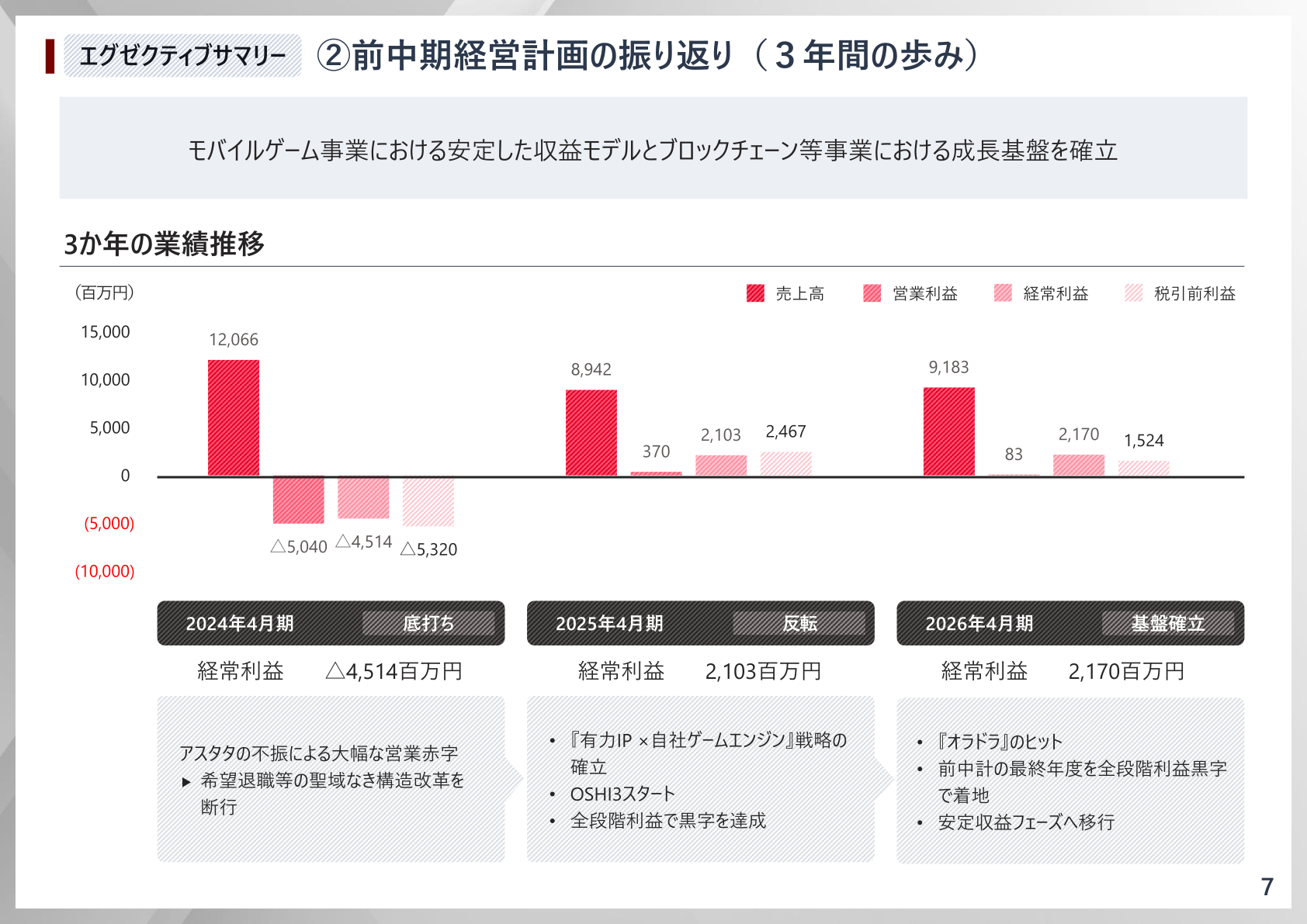 2024年4月期から2026年4月期までの3か年の売上高・営業利益・経常利益・税引前利益の推移を示すグラフ