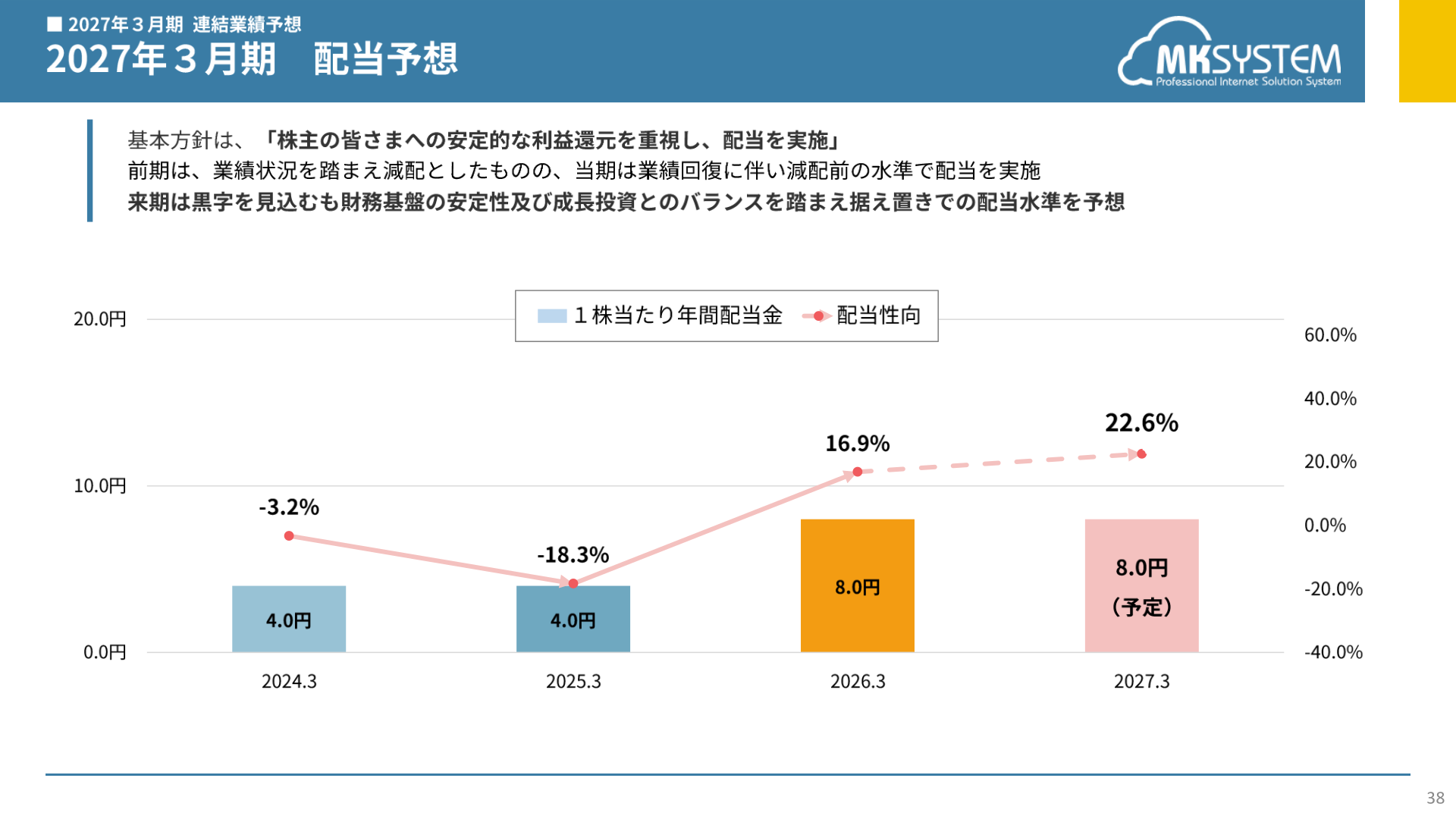 2027年3月期 配当予想