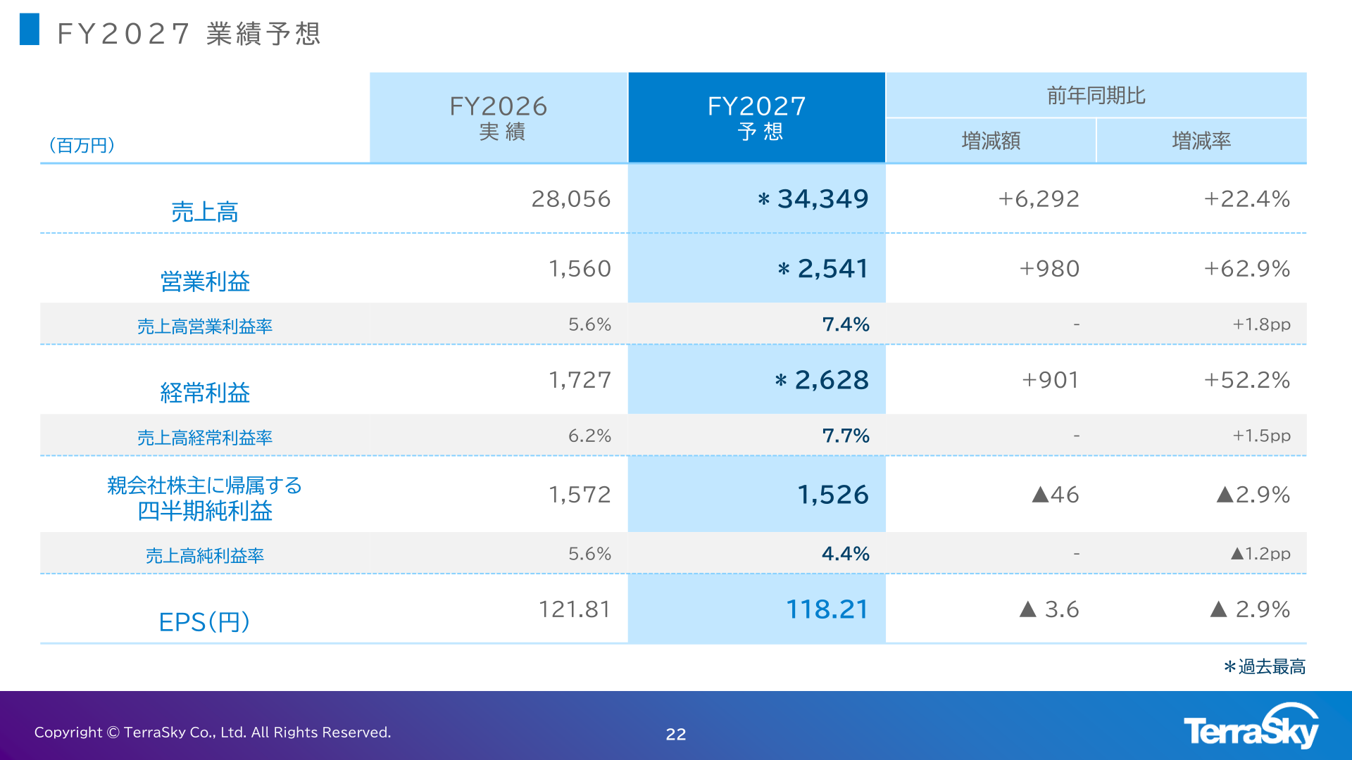 2027年2月期 業績予想