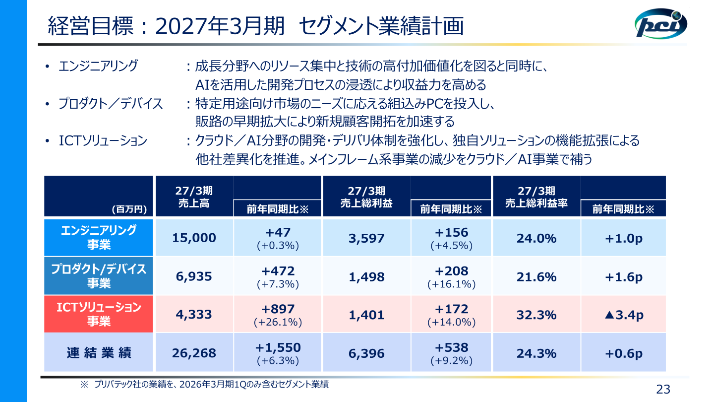2027年3月期 セグメント業績計画